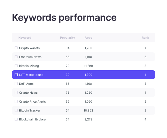 Keyword performance dashboard