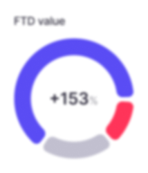 FTD value performance pie chart